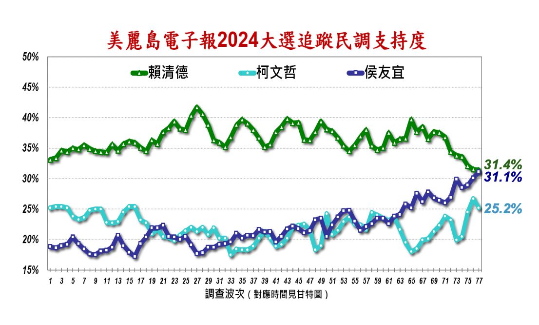 [討論] 美麗島民調 賴31.4 侯31.1 柯25.2