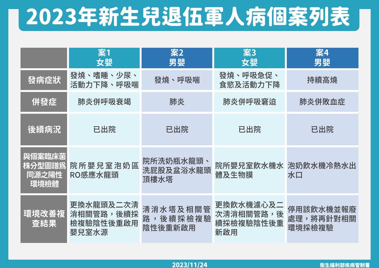 ▲▼國內今年出現4例新生兒退伍軍人病確定病例，疾管署公布個案詳情。（圖／疾管署提供）