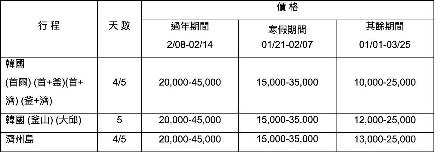 ▲品保協會今（24日）公布2024第一季各線旅行團參考價。（圖／品保提供）