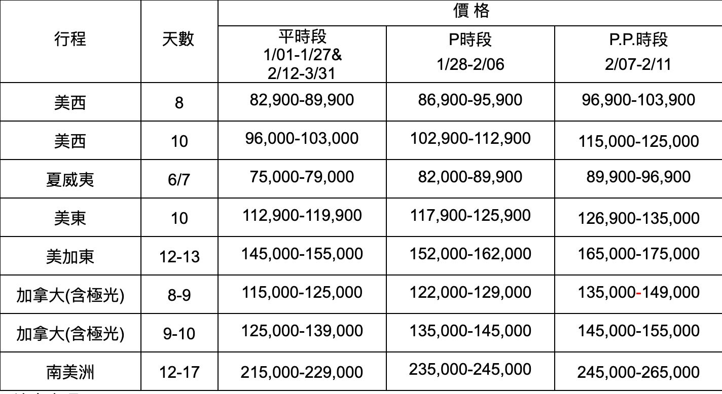 ▲品保協會今（24日）公布2024第一季各線旅行團參考價。（圖／品保提供）