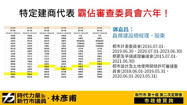 ▲▼一千萬幫棒球場宣傳　竹市議員：都更委員會淪建商大本營。（圖／市議員林彥甫提供）