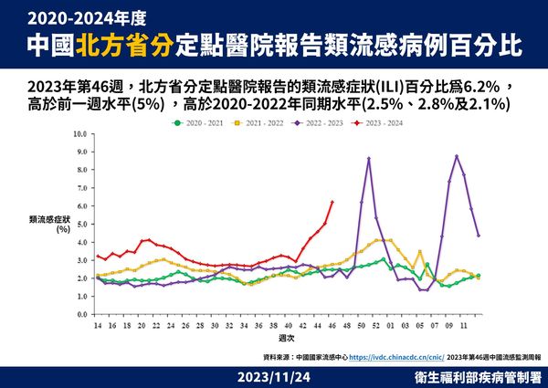 ▲▼中國北方省分定點醫院報告流感樣病例百分比。（圖／疾管署提供）