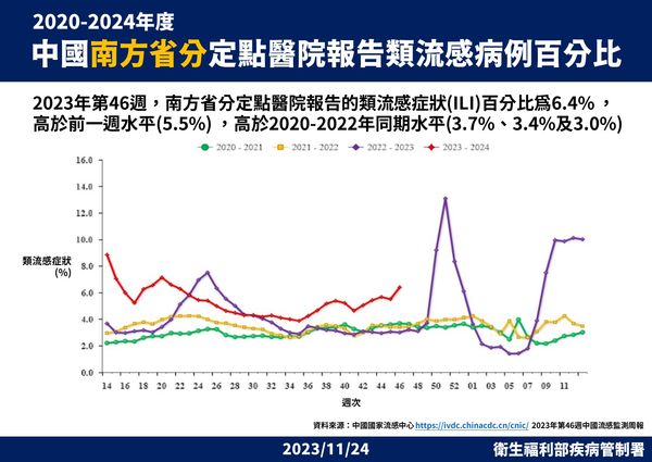 ▲▼中國南方省分定點醫院報告流感樣病例百分比。（圖／疾管署提供）