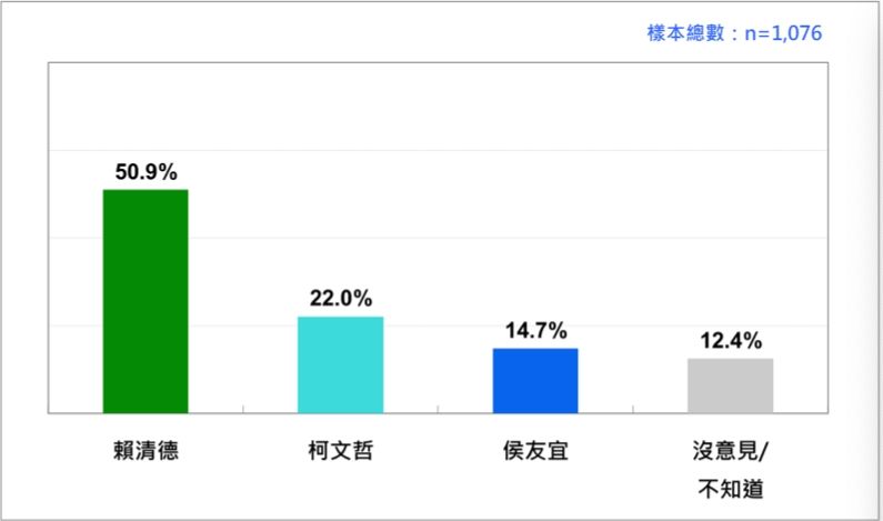 ▲▼2024總統大選各候選人看好度。（圖／台灣民意基金會提供）