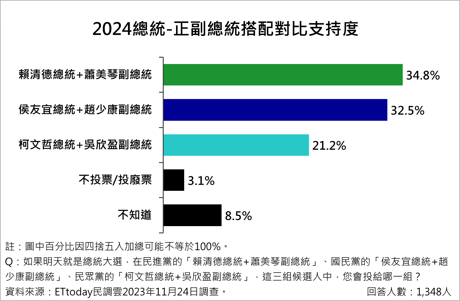 圖 ET民調／「侯康」支持度32.5%猛追「賴蕭