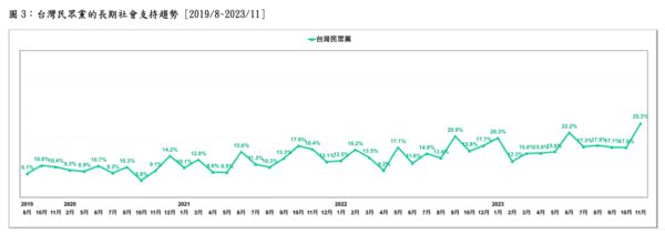 ▲▼台灣民意基金會公佈最新民調。（圖／台灣民意基金會）