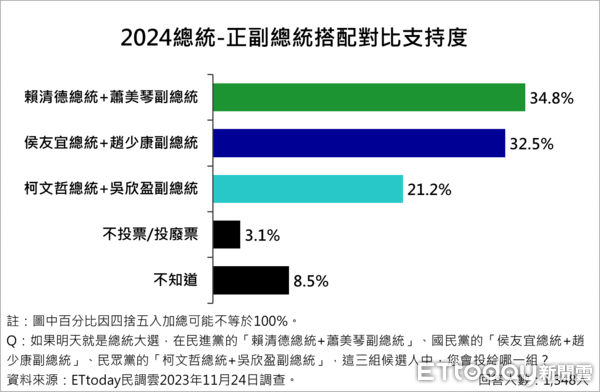 ▲ ETtoday11月24日民意調查，賴清德、侯友宜與柯文哲三組人馬競逐2024總統大位，結果顯示「賴蕭配」小幅領先「侯康配」2.3個百分點。（圖／ETtoday民調雲）