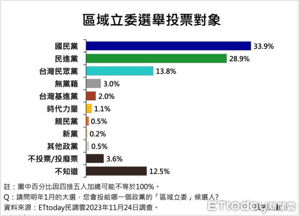 ▲ETtoday11月24日民意調查，賴清德、侯友宜與柯文哲三組人馬競逐2024總統大位，結果顯示「賴蕭配」小幅領先「侯康配」2.3個百分點。（圖／ETtoday民調雲）