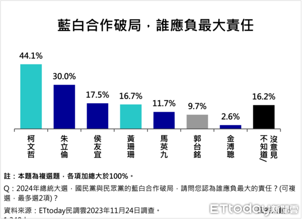 ▲ETtoday11月24日民意調查，賴清德、侯友宜與柯文哲三組人馬競逐2024總統大位，結果顯示「賴蕭配」小幅領先「侯康配」2.3個百分點。（圖／ETtoday民調雲）