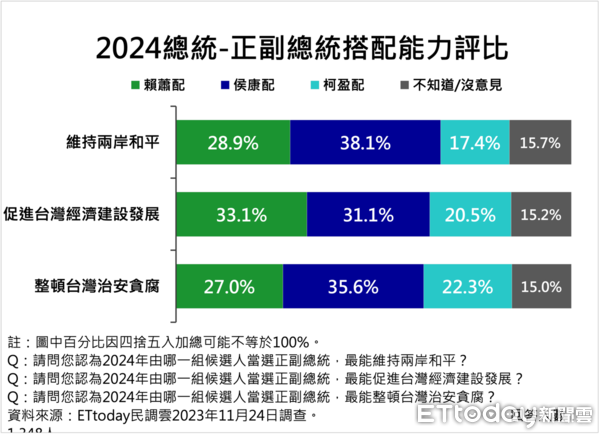 ▲ETtoday11月24日民意調查，賴清德、侯友宜與柯文哲三組人馬競逐2024總統大位，結果顯示「賴蕭配」小幅領先「侯康配」2.3個百分點。（圖／ETtoday民調雲）