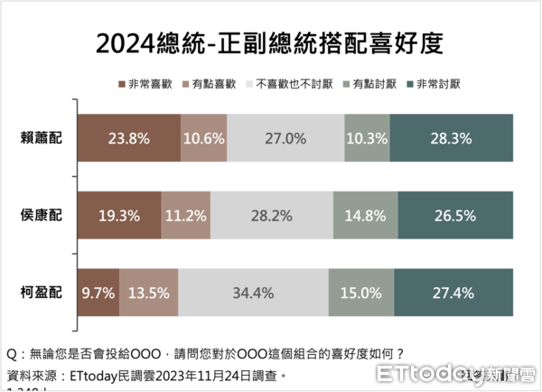 ▲ETtoday11月24日民意調查，賴清德、侯友宜與柯文哲三組人馬競逐2024總統大位，結果顯示「賴蕭配」小幅領先「侯康配」2.3個百分點。（圖／ETtoday民調雲）