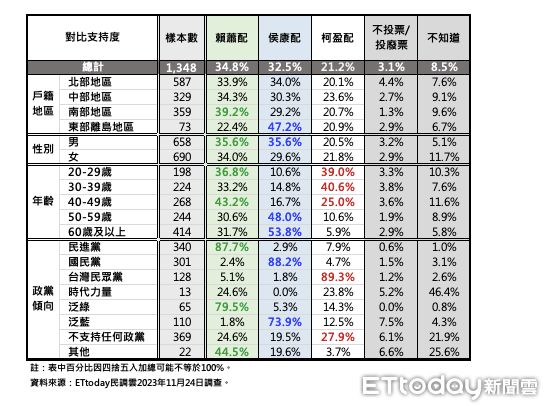 ▲ETtoday11月24日民意調查，賴清德、侯友宜與柯文哲三組人馬競逐2024總統大位，結果顯示「賴蕭配」小幅領先「侯康配」2.3個百分點。（圖／ETtoday民調雲）