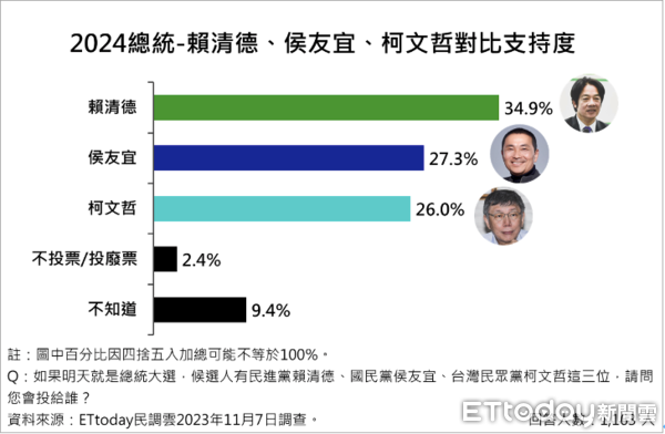 ▲ETtoday11月24日民意調查，賴清德、侯友宜與柯文哲三組人馬競逐2024總統大位，結果顯示「賴蕭配」小幅領先「侯康配」2.3個百分點。（圖／ETtoday民調雲）