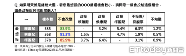 ▲ETtoday民調11月24調查結果，支持「柯盈配」者有85.9%不會改變，會改投「賴蕭配」者3.7%，改投「侯康配」者6.4%。