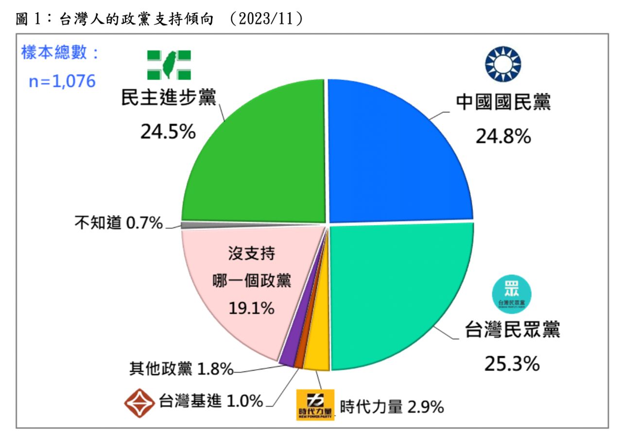 快訊／難以置信！　台灣民意民調：民眾黨支持度25.3%首超車藍綠 | E