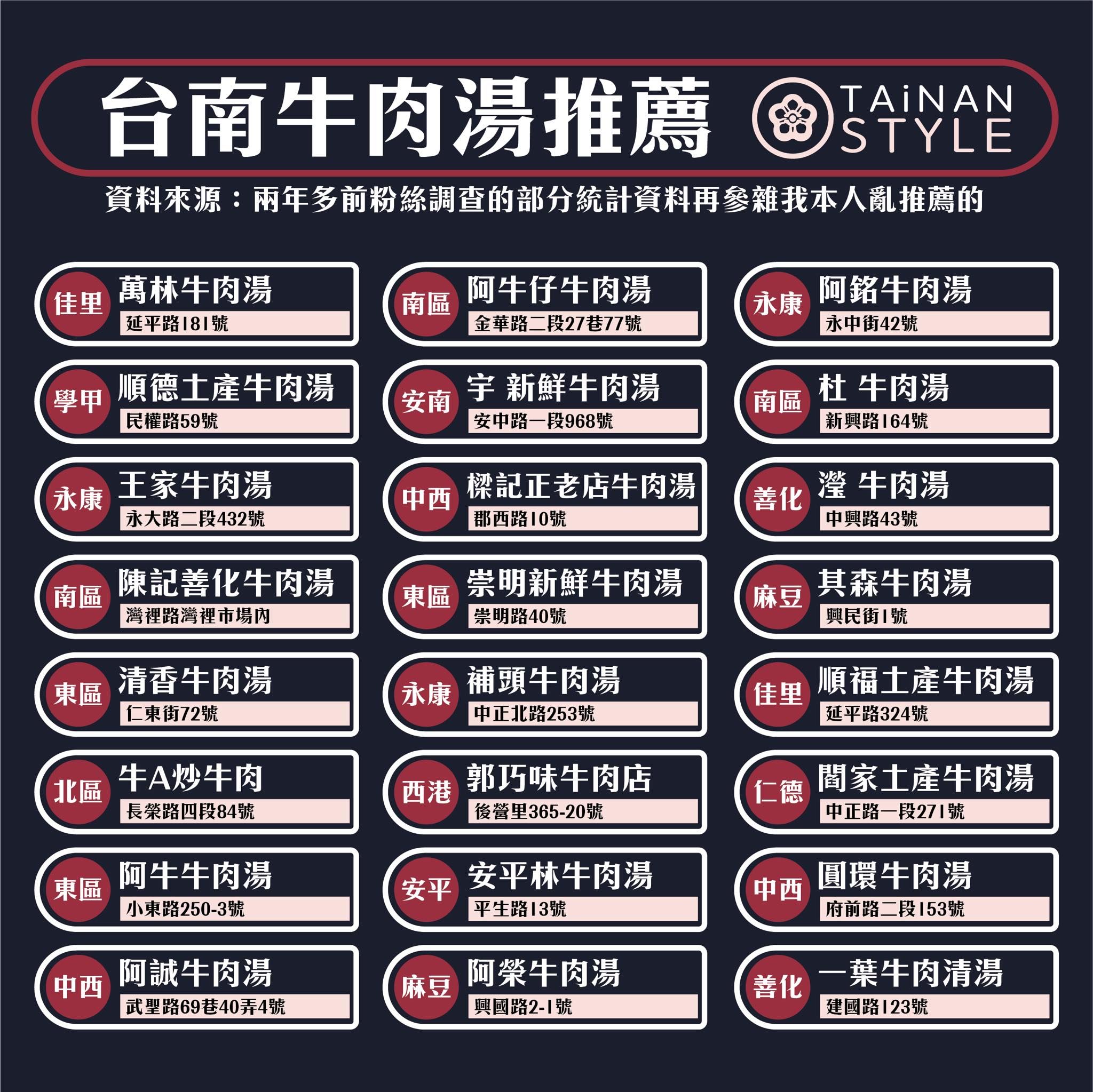 ▲粉專「台南式」列出24家推薦牛肉湯店家。（圖／取自台南式）