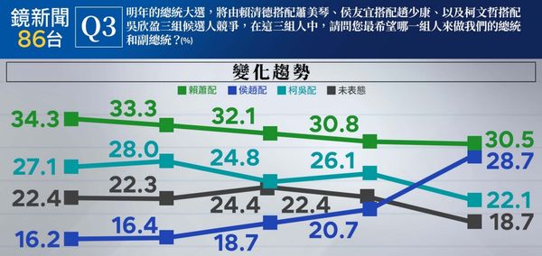 圖 鏡新聞民調／柯盈22.1%墊底　侯康、賴蕭僅差1.8個百分點