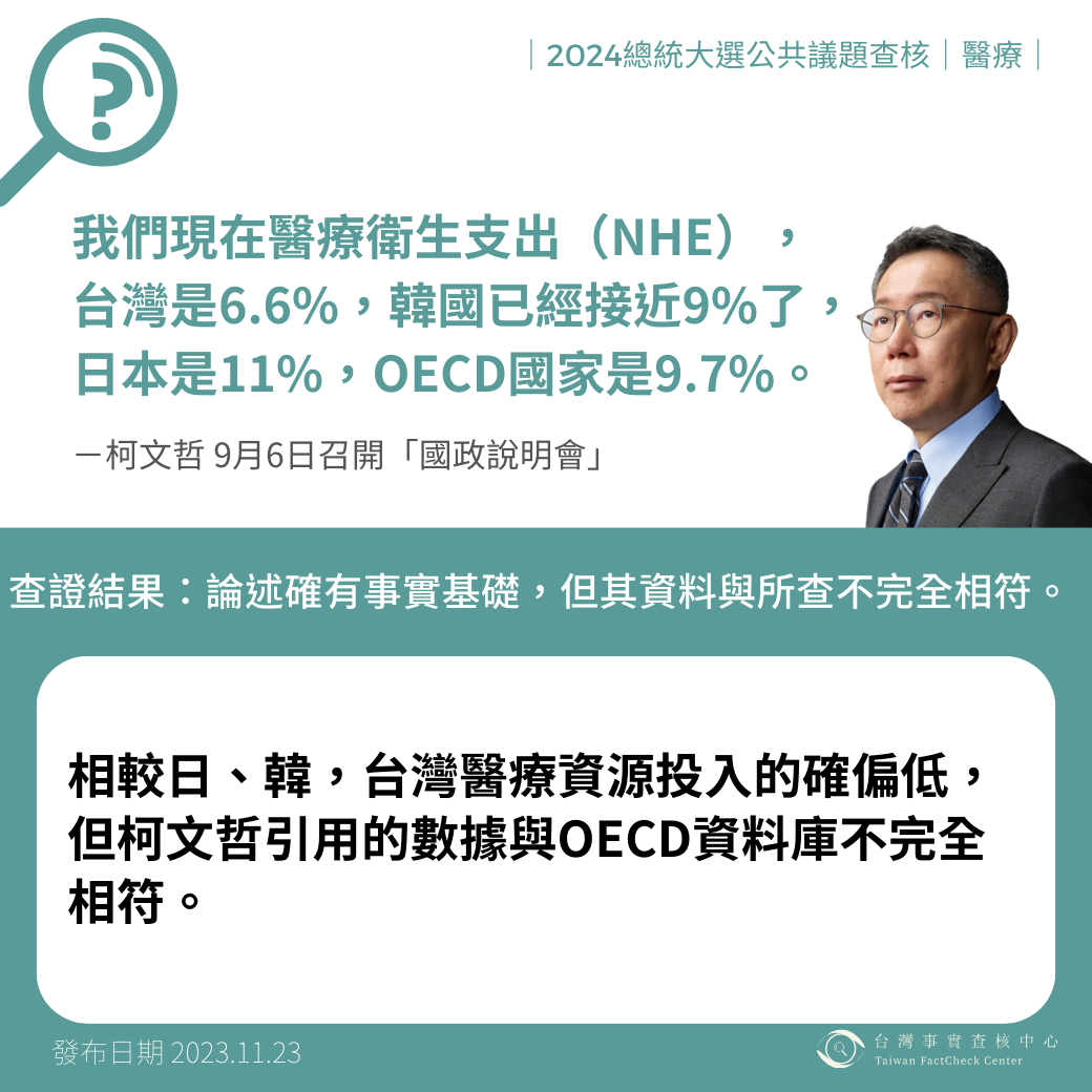 柯文哲說「目前台灣醫療衛生支出6.6%，韓國接近9%，日本是11%」？（圖／台灣事實查核中心）