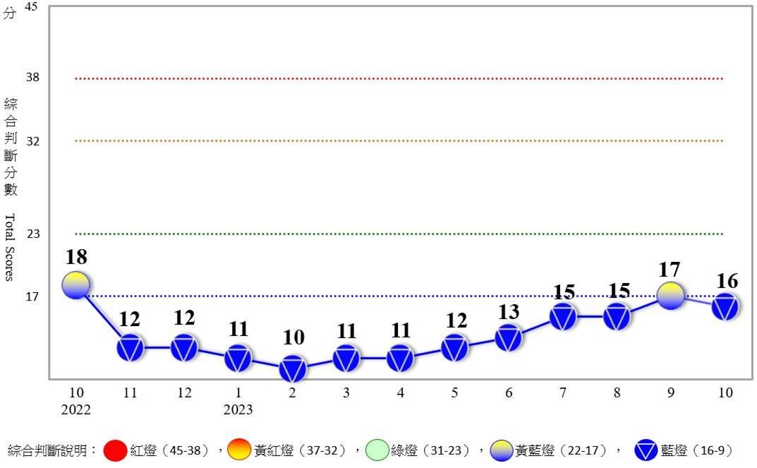 ▲國發會10月景氣對策信號。（圖／國發會）