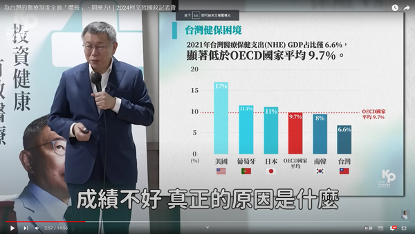 柯文哲說「目前台灣醫療衛生支出6.6%，韓國接近9%，日本是11%」？（圖／台灣事實查核中心）