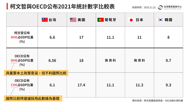 柯文哲說「目前台灣醫療衛生支出6.6%，韓國接近9%，日本是11%」？（圖／台灣事實查核中心）