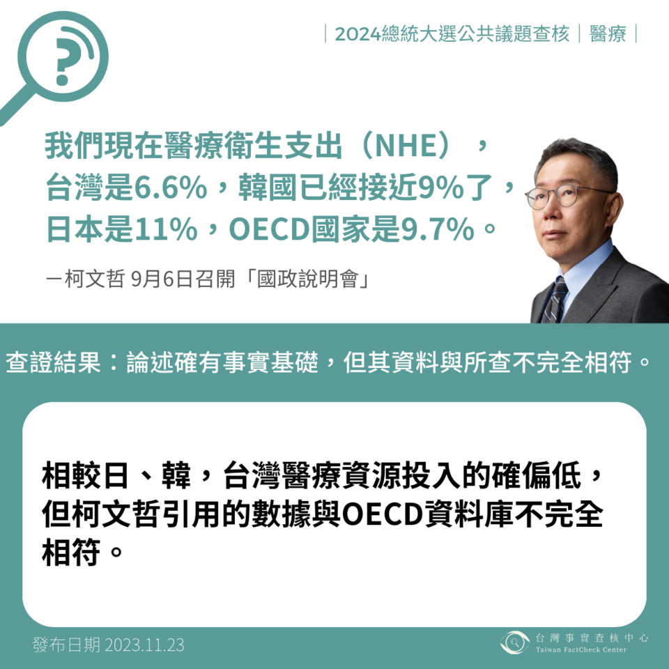 柯文哲說「目前台灣醫療衛生支出6.6%，韓國接近9%，日本是11%」？