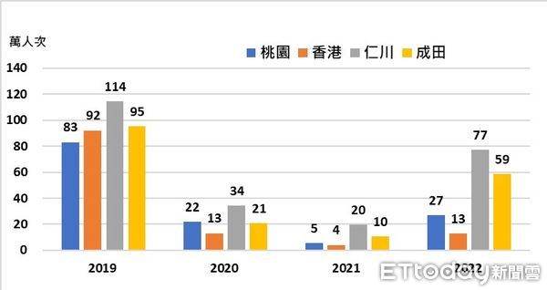 ▲2019-2022年往各機場返洛杉磯航線旅客量比較。（圖／運研所提供）