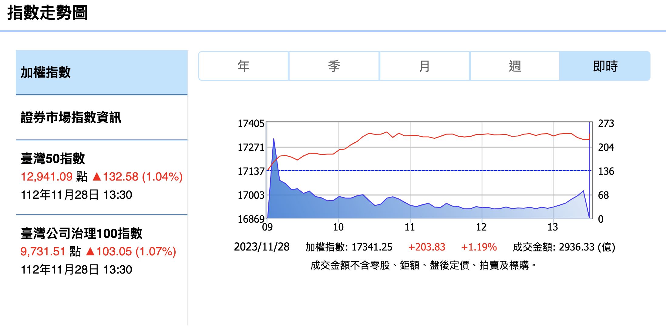 ▲▼台股加權指數。（圖／翻攝證交所）