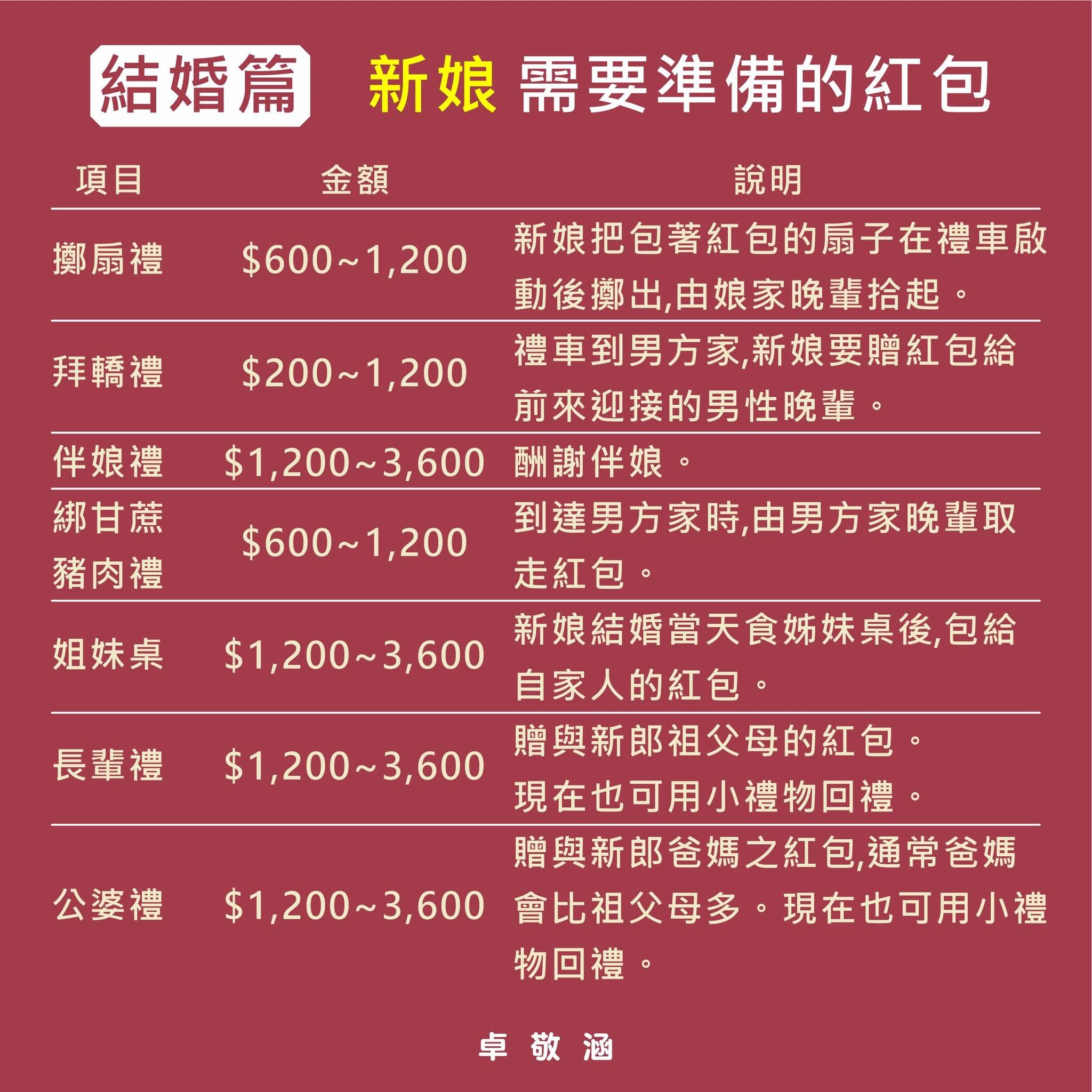 ▲訂婚、結婚「新人該準備哪些謝禮？」。（圖／卓敬涵授權提供）