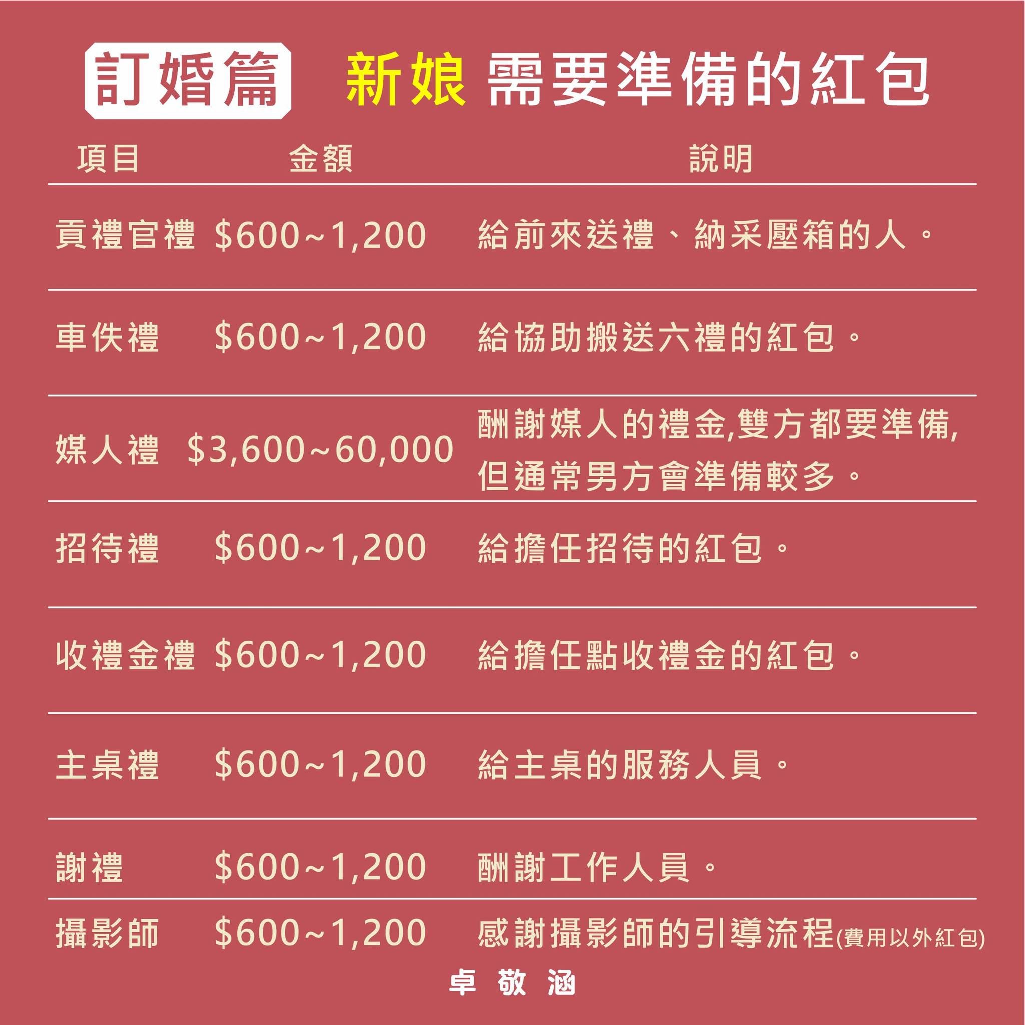 ▲訂婚、結婚「新人該準備哪些謝禮？」。（圖／卓敬涵授權提供）