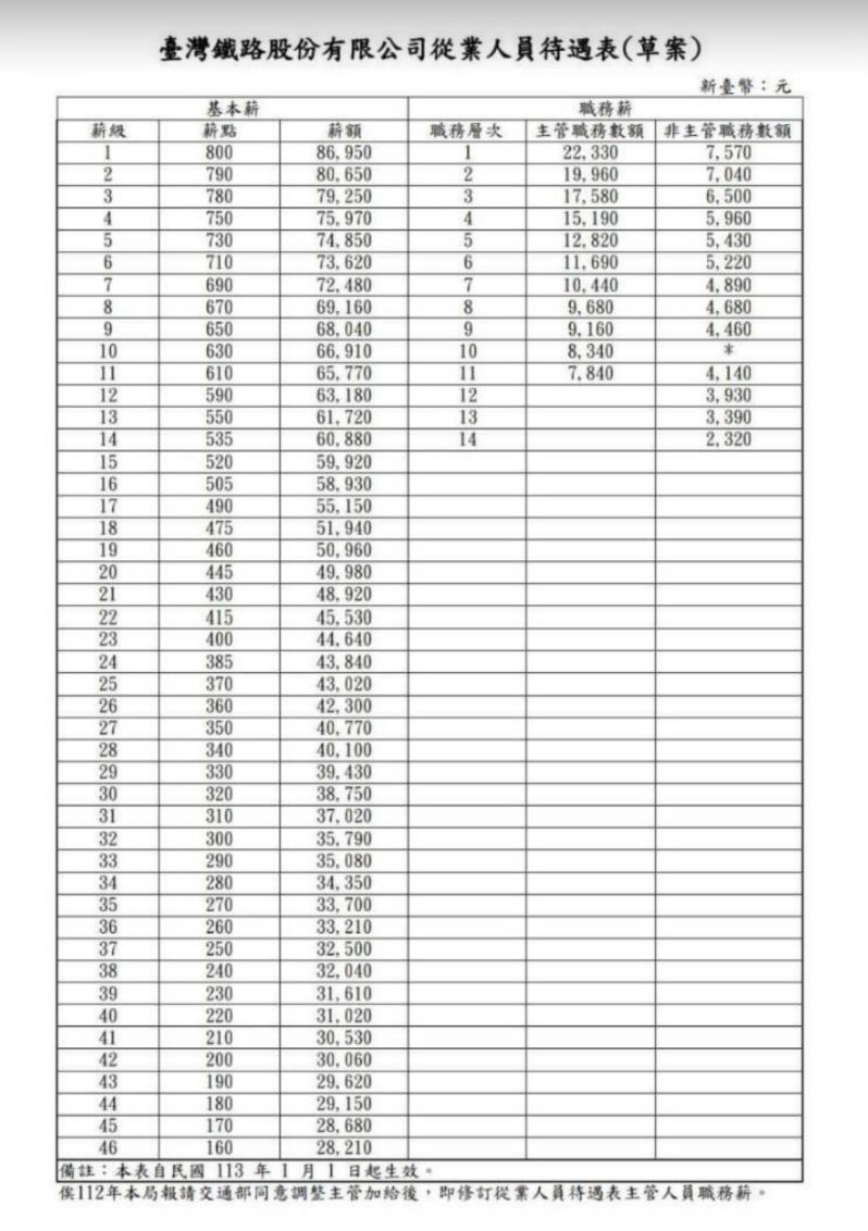 ▲▼台鐵從業人員待遇草案曝光，台鐵局稱僅是研擬過程資料，尚在修改還未定案。（圖／讀者提供）