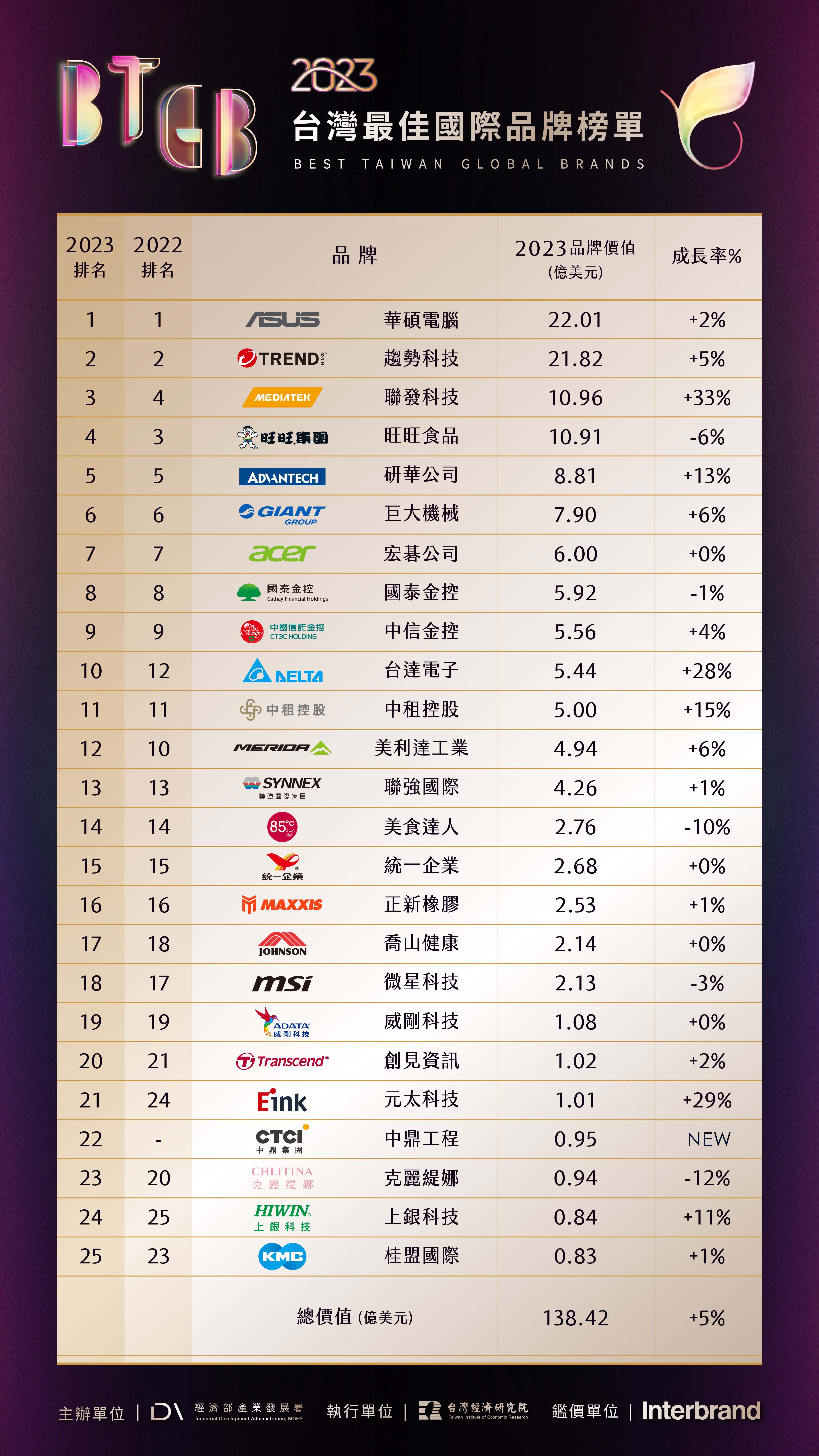 ▲▼2023台灣國際品牌價值於今(28日)揭曉榜單，經濟部產業發展署林德生主任秘書(前排左七)與台灣最佳國際品牌企業代表合影。（圖／經濟部提供）