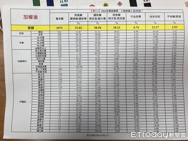 ▲蓋洛普民調加權表 。（圖／記者蘇晏男攝）