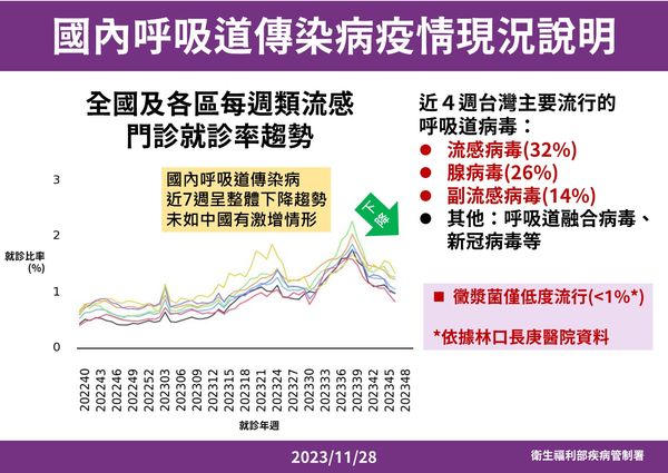 ▲▼國內呼吸道傳染病疫情現況。（圖／疾管署提供）