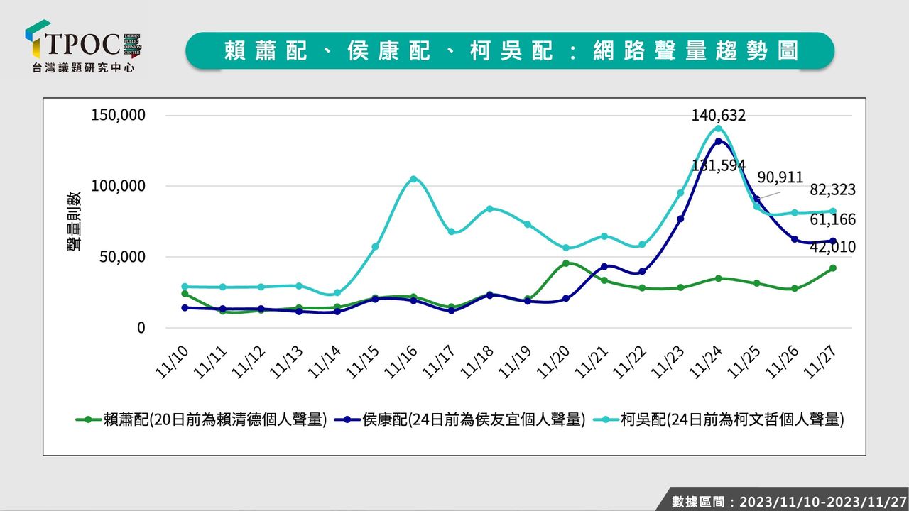 「賴蕭配」網路聲量慘跌至2.7萬則　TPOC數據：恐是同溫層自嗨 | E