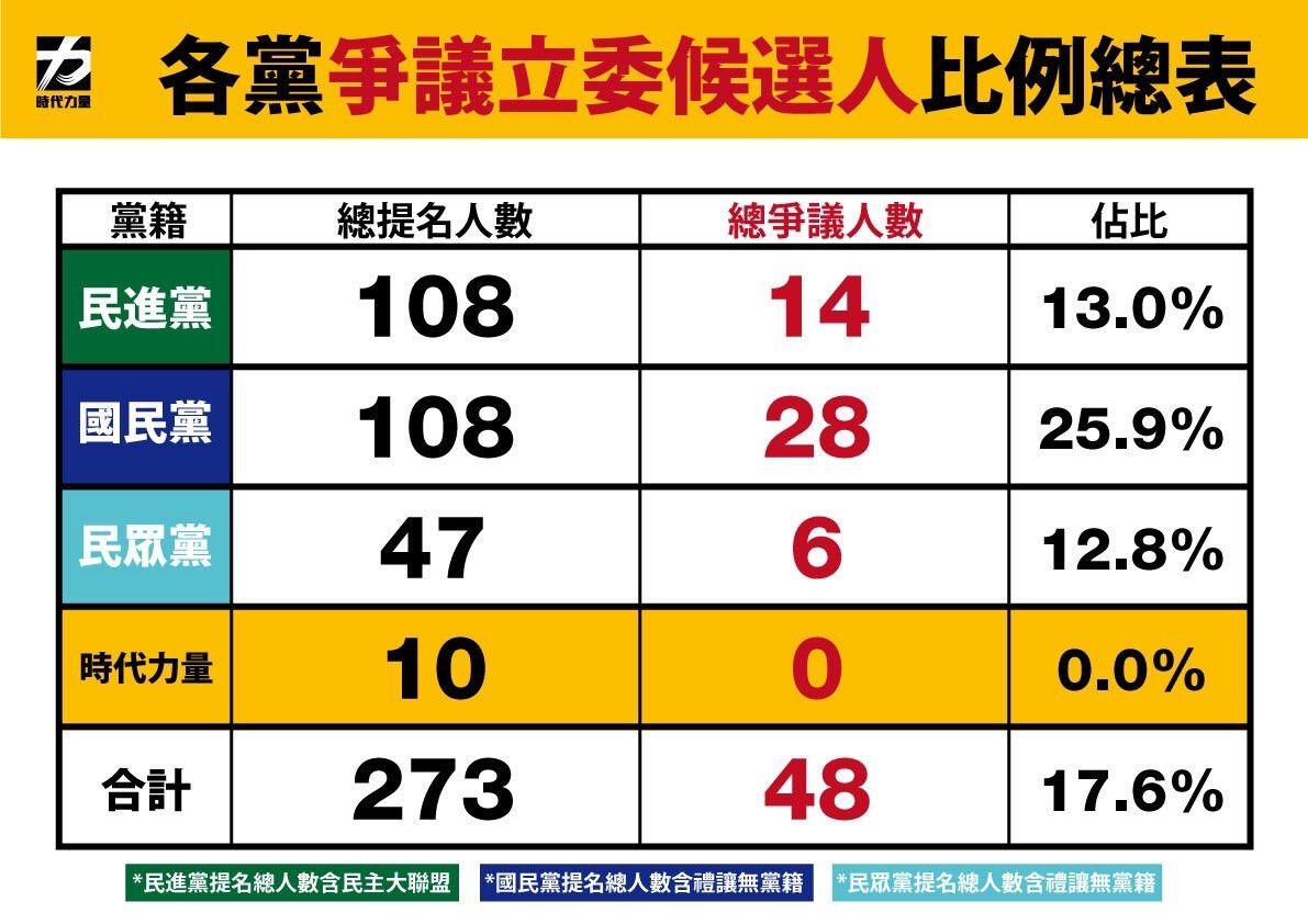 ▲▼時代力量羅列候選人相關爭議。（圖／時代力量提供）