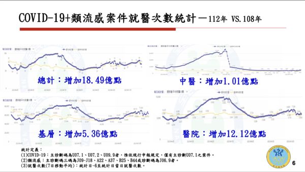 ▲▼COVID-19+類流感案件就醫次數統計-112年 VS.108年。（圖／行政院提供）