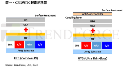 摺疊手機滲透率提升　TrendForce：明年UTG超薄玻璃產值達6億美元