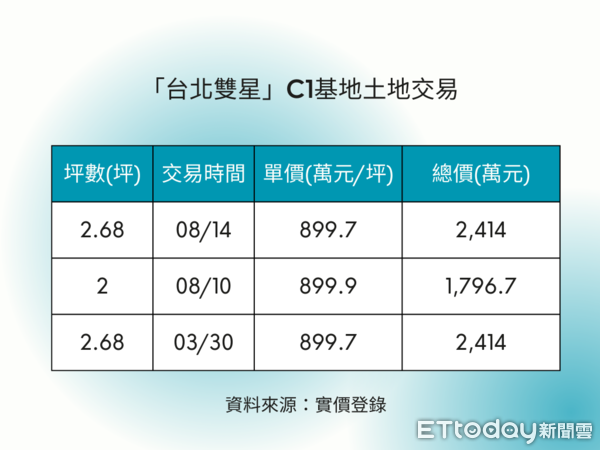 ▲▼「台北雙星」C1基地土地交易。（表／ETtoday彙整）
