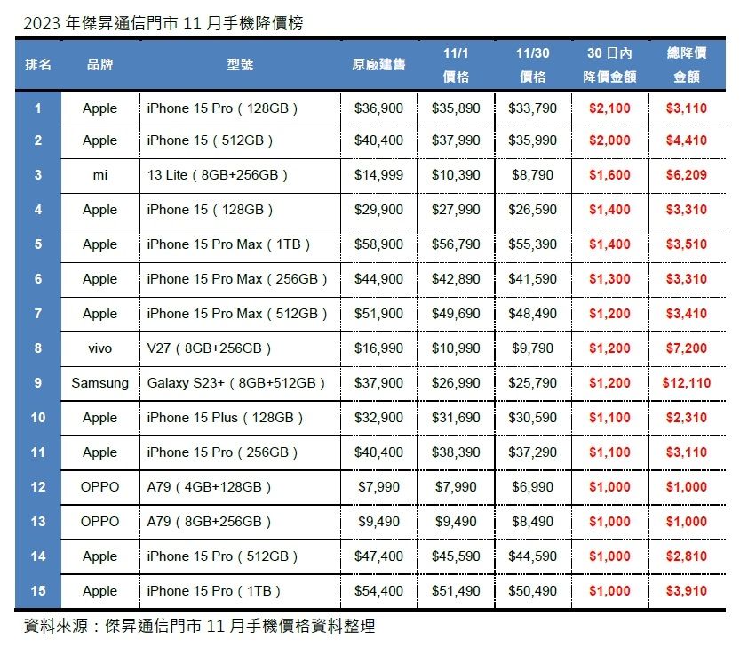 ▲2023年傑昇通信門市11月手機降價榜。（圖／傑昇通信）