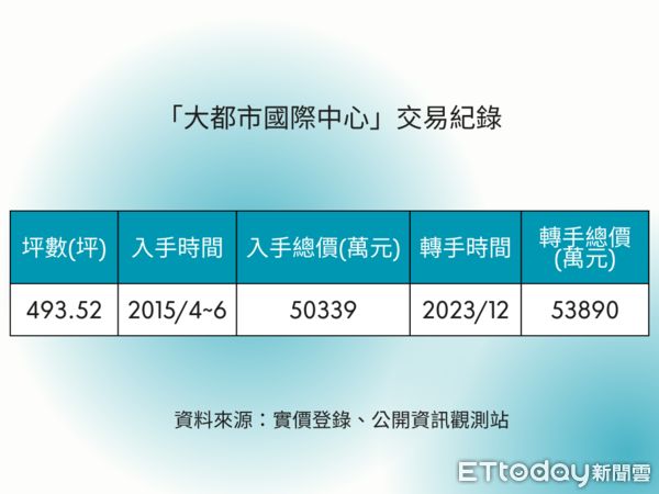 ▲▼「大都市國際中心」交易紀錄。（表／ETtoday製）