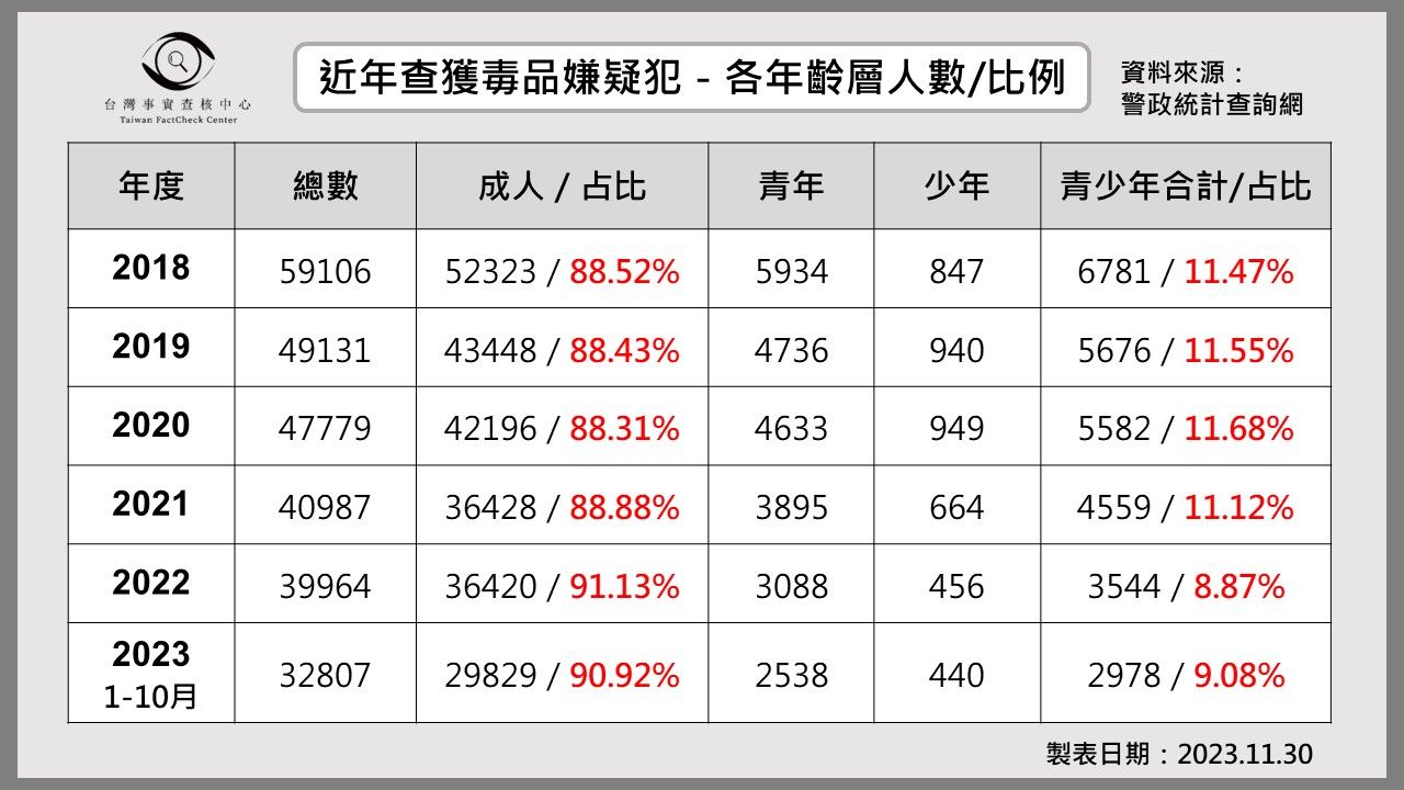 侯友宜說「校園毒品氾濫，青少年佔毒品犯罪人口比例最高」？（圖／台灣事實查核中心）