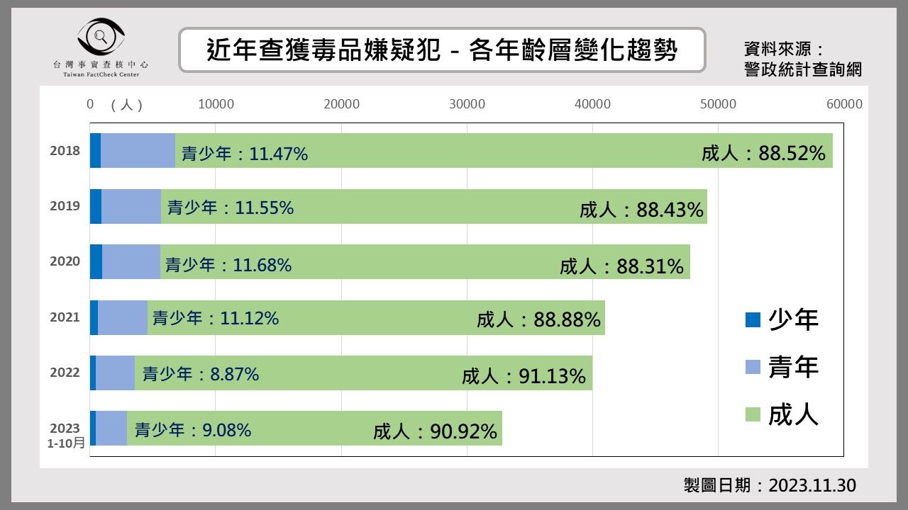 侯友宜說「校園毒品氾濫，青少年佔毒品犯罪人口比例最高」？（圖／台灣事實查核中心）