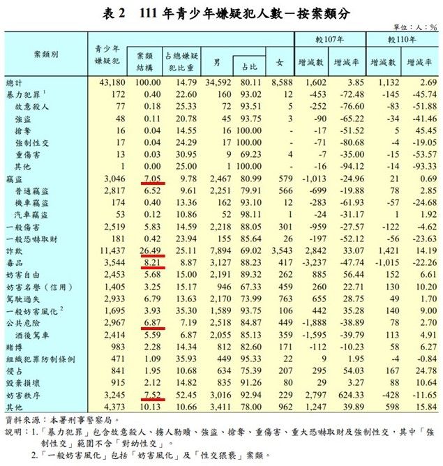 侯友宜說「校園毒品氾濫，青少年佔毒品犯罪人口比例最高」？（圖／台灣事實查核中心）