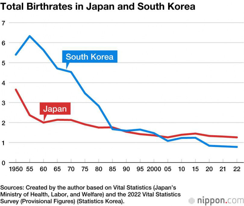 南韓「人口崩潰」規模更甚14世紀黑死病　《紐時》示警：恐釀國安危機