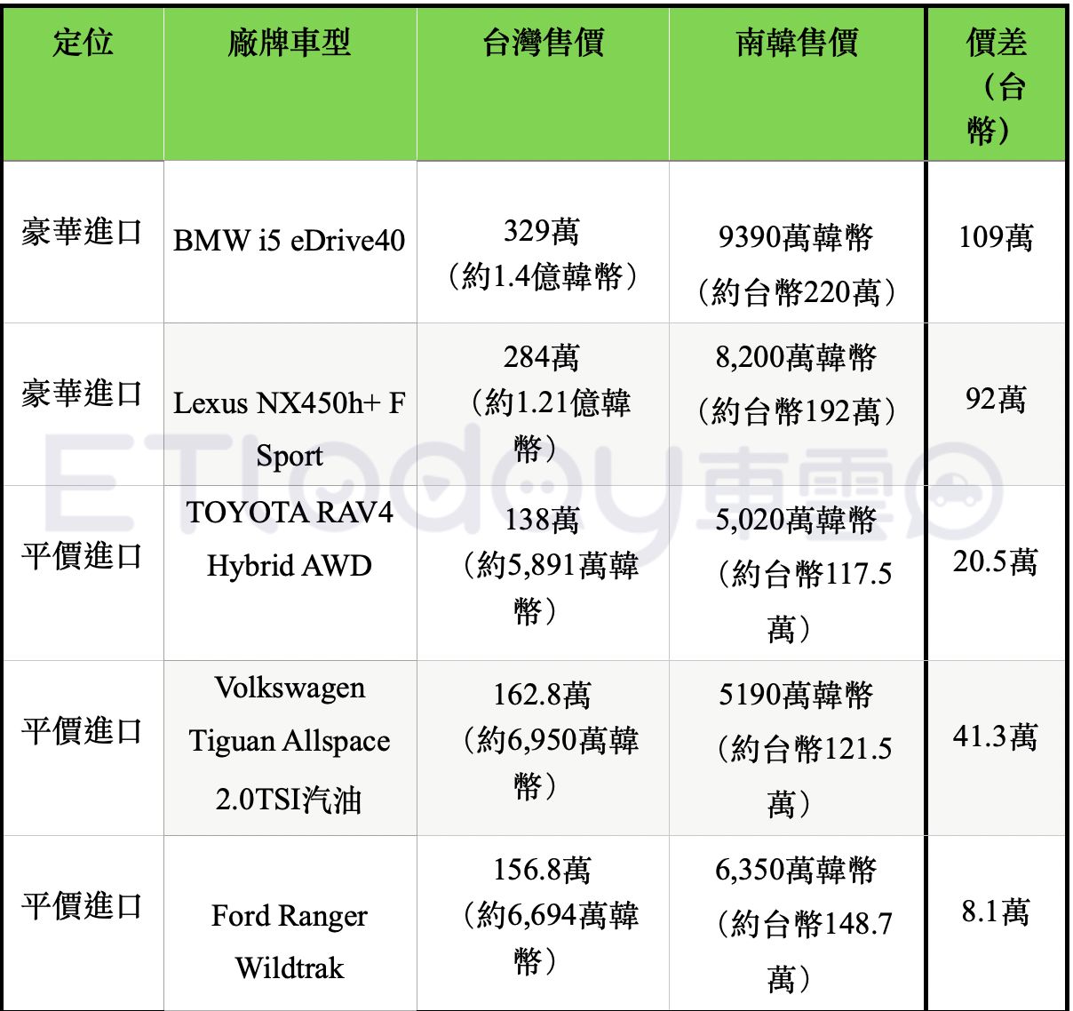 ▲台、韓汽車售價差異。（圖／記者林鼎智製表）