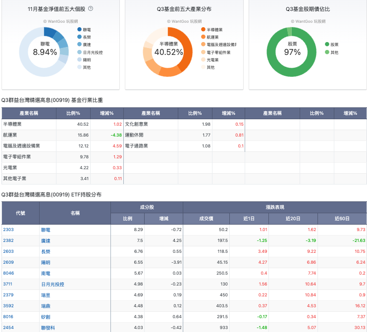 ▲00919的基金比重，可點圖放大。（圖／玩股網）