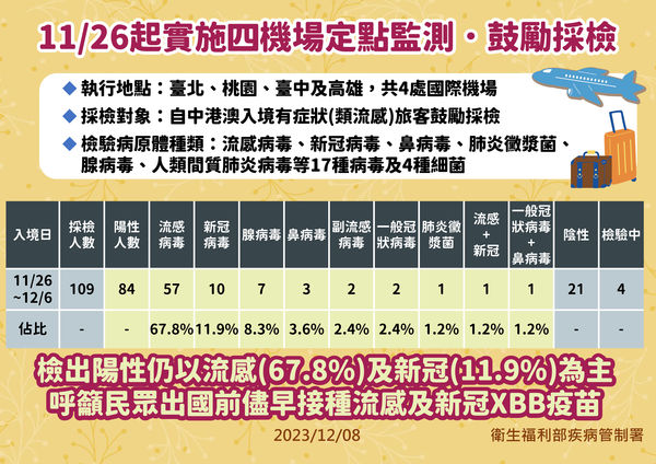 ▲▼疾管署針對自中港澳入境且有呼吸道症狀者，於4國際機場提供定點自願採檢，截至12月6日最新結果。（圖／疾管署提供）