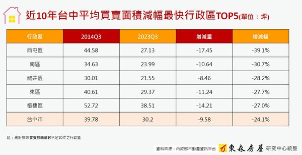 ▲▼東森房屋談區域房市。（圖／業者提供）