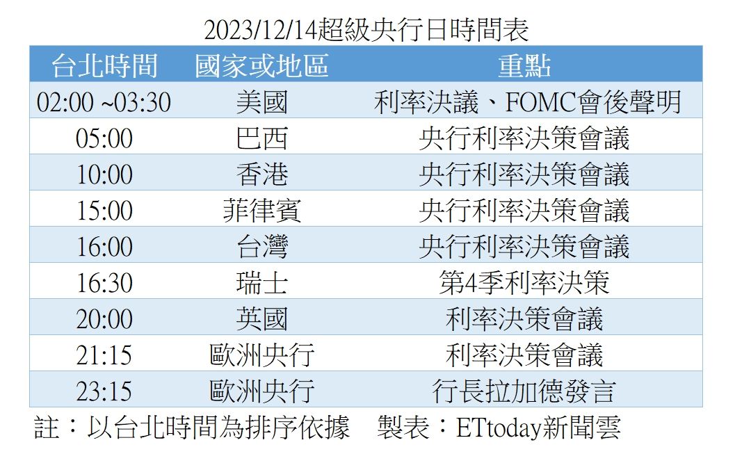 ▲主要國家或地區央行召開利率決策會議時間點，可點圖放大。（圖／ETtoday新聞雲製表）